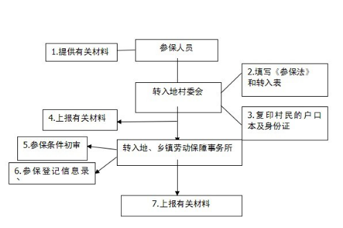 苏州养老保险办理流程有哪些？