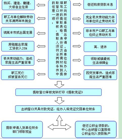 芜湖住房公积金提取条件有哪些呢？