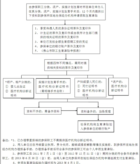 佛山生育津贴报销流程、申请材料