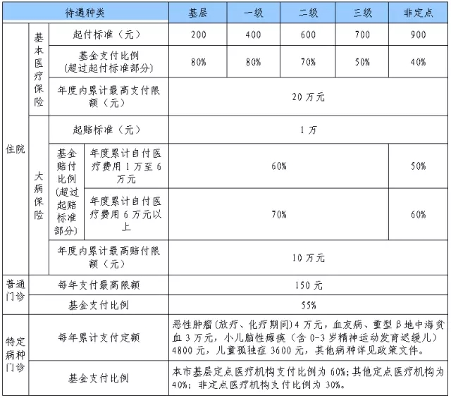 新生儿医保的报销比例是多少?