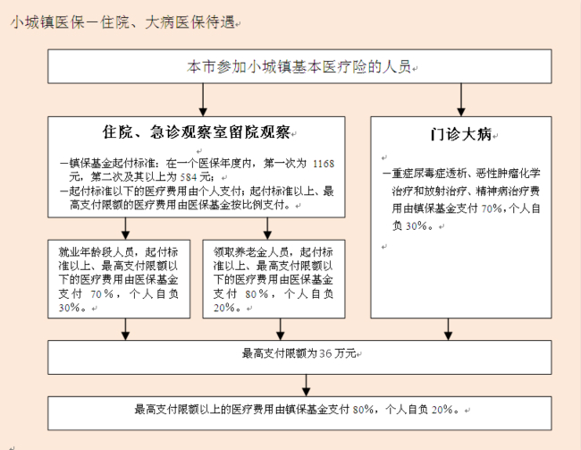 小城镇基本医疗保险住院报销有多少？