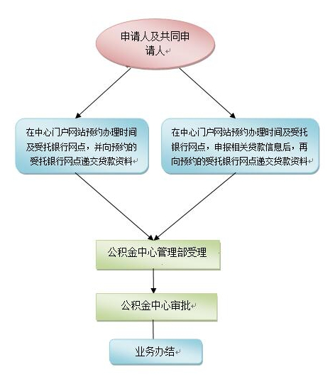 深圳商业贷款转公积金贷款条件