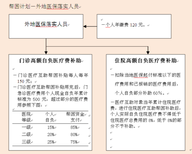 上海市外地医保落实人员医保待遇是什么？