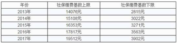 2017年上海社保缴纳基数