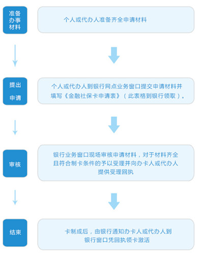 深圳金融社保卡怎么办理、激活？