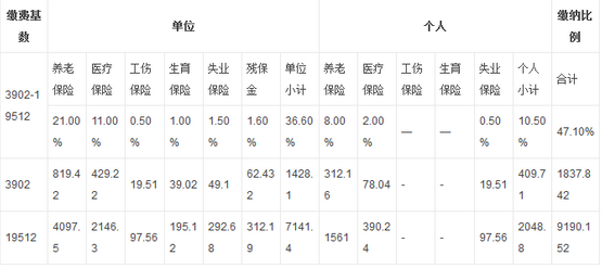 最新上海社保缴费比例及缴费基数