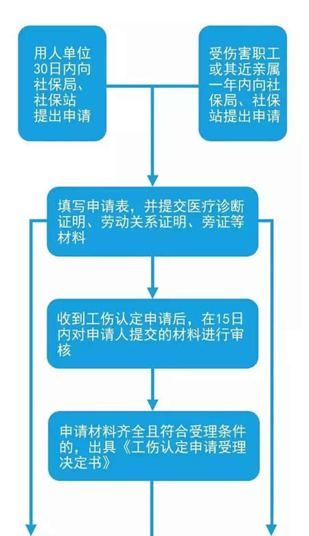 最新工伤保险基本知识常见问题及解决办法