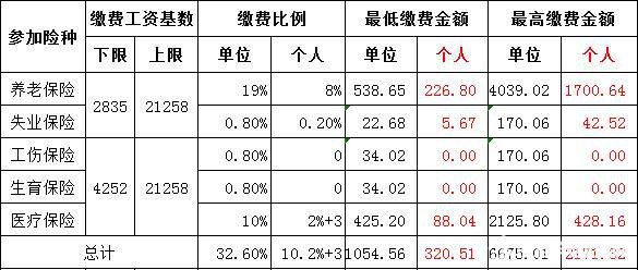 2017年北京社保缴费基数是多少钱？北京2017年社保缴费比例