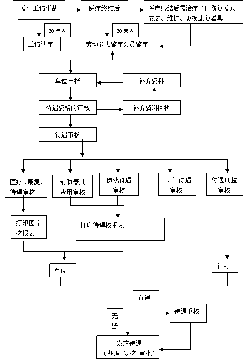 因工伤发生的哪些费用可以用工伤保险基金支付？