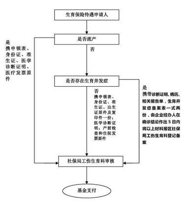 2017年北京生育保险报销条件、报销材料、报销流程