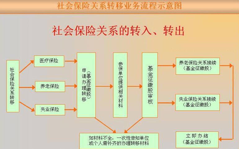【2017最新】上海社保转移流程及材料