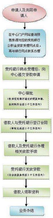 2017年衡阳公积金贷款都需要哪些材料？利率是多少？