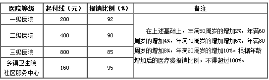成都医疗保险不予报销范围有哪些？