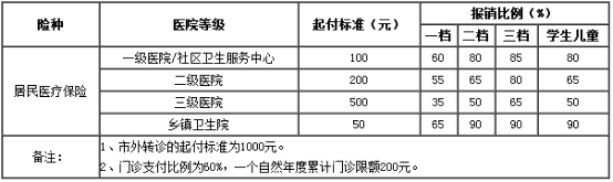 成都医疗保险不予报销范围有哪些？