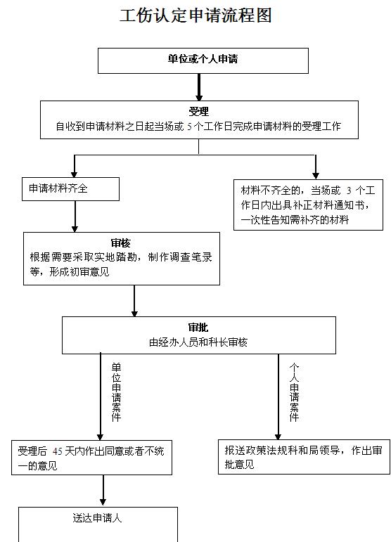工伤保险申请流程：