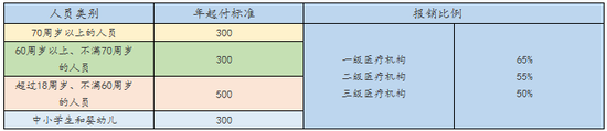 上海市医疗保险报销比例和最高报销额度是多少？