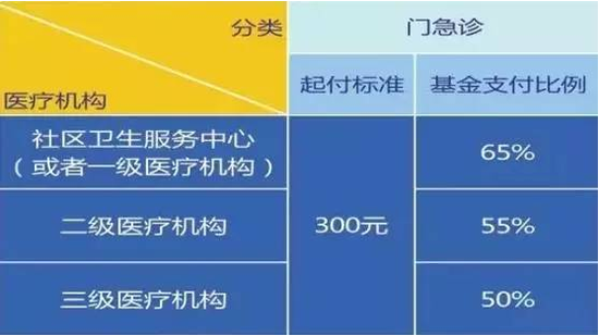 上海市医疗保险报销比例和最高报销额度是多少？