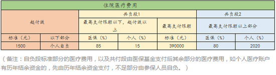 上海市医疗保险报销比例和最高报销额度是多少？