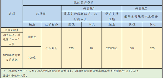 上海市医疗保险报销比例和最高报销额度是多少？