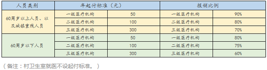 上海市医疗保险报销比例和最高报销额度是多少？