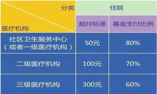 上海市医疗保险报销比例和最高报销额度是多少？