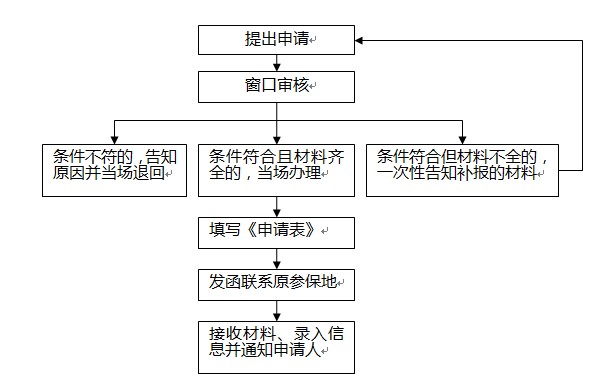 医疗保险流程