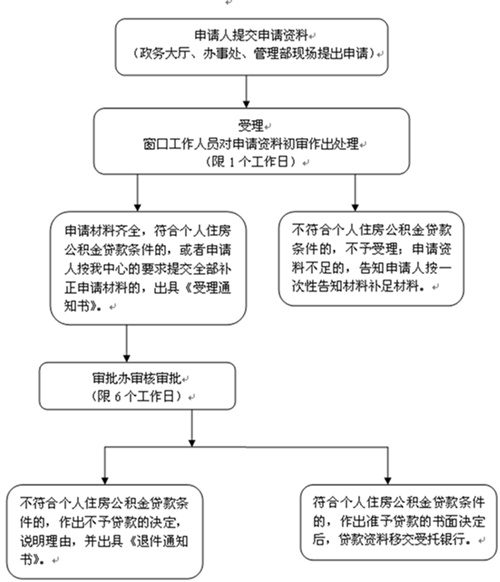 公积金贷款流程