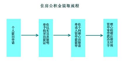住房公积金提取流程：