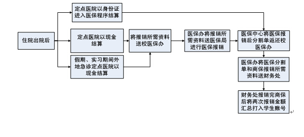 大学医保报销多少？
