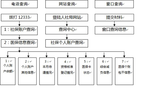 生育保险缴费比例