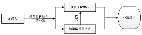 上海医保卡丢了怎么办？医保卡挂失、补办流程