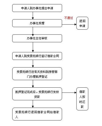 公积金装修贷款怎么申请