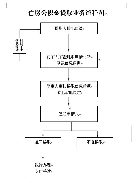 住房公积金提取流程