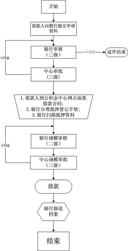 住房公积金贷款程序