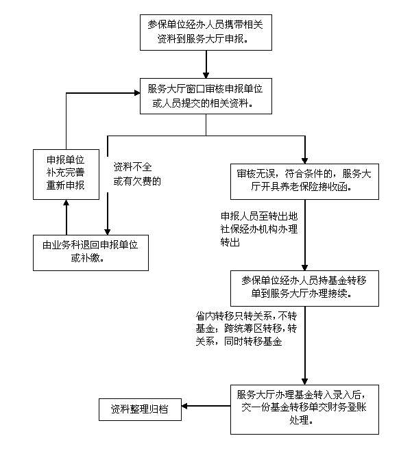 重庆市养老保险如何转移条件、办理流程？