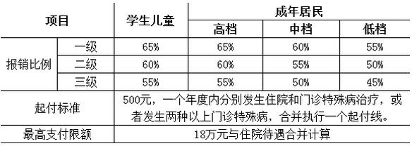 天津医保门诊报销比例