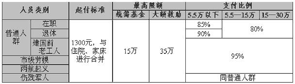 天津医保门诊报销比例