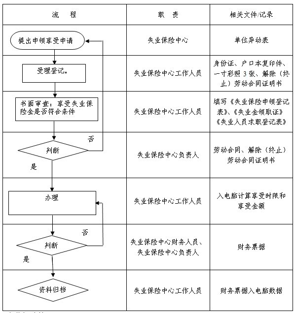 2017年失业保险最新政策有哪些呢?失业保险新的缴费比例是多少?