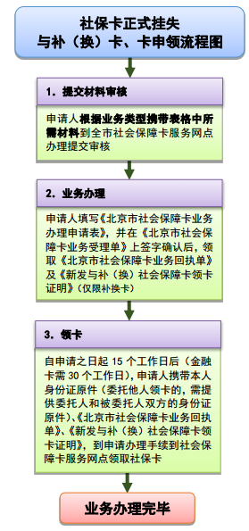 医保卡申领流程