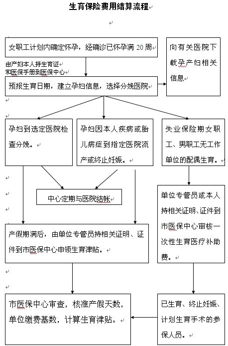 重庆市生育保险报销标准、流程