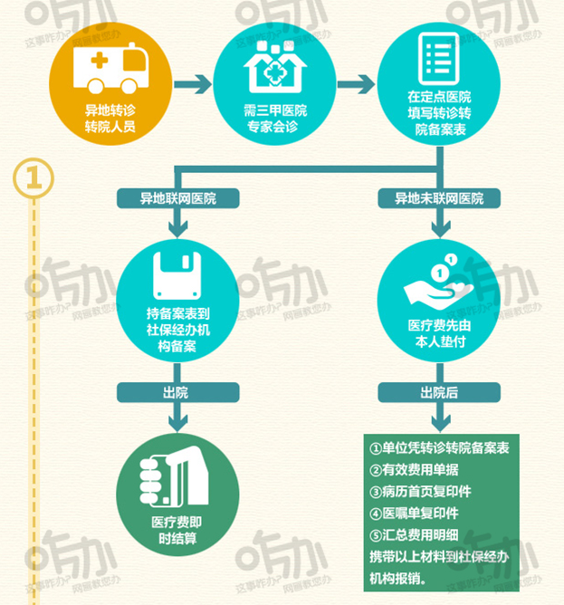 外地看病医保可以报销吗？