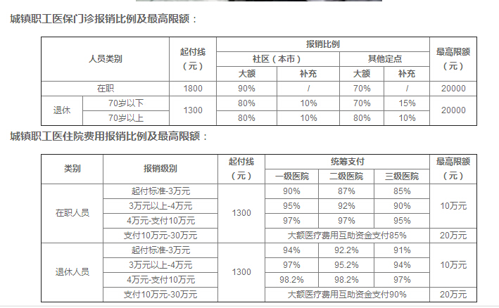职工医疗保险报销比例是多少？