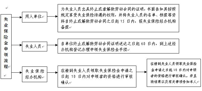 失业保险怎么拿到手？