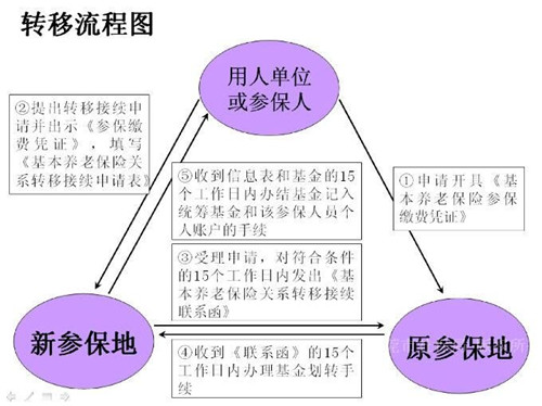 上海离职后社保怎么办？转移流程介绍