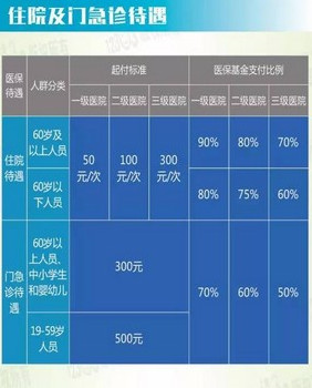 上海医保报销待遇