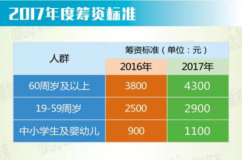 医保缴费标准