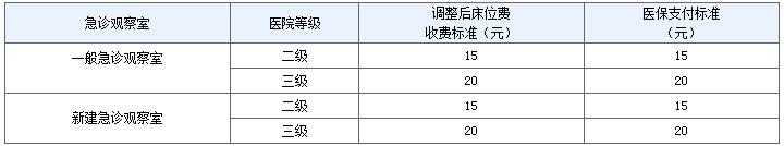 上海医保住院床位费报销标准是多少？