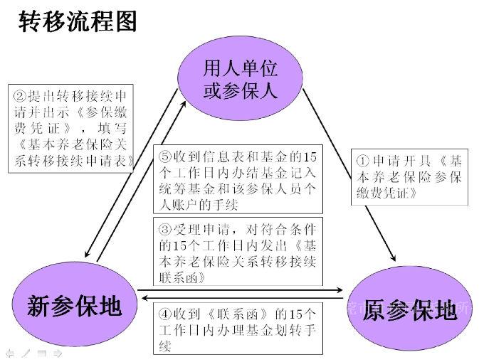 辞职后社保怎么转移、接续？