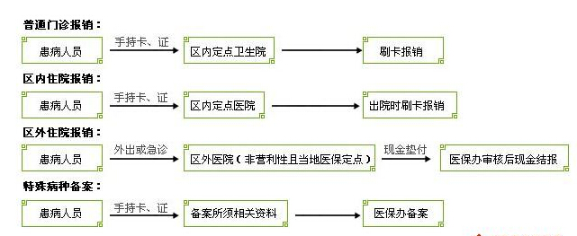 交了医保没有医保卡钱是不是白交？