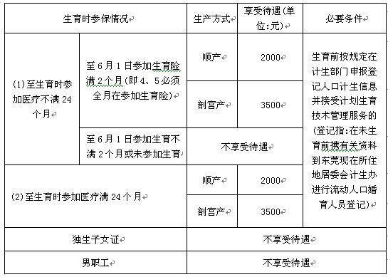 生育保险和医疗保险合并具体如何实施?